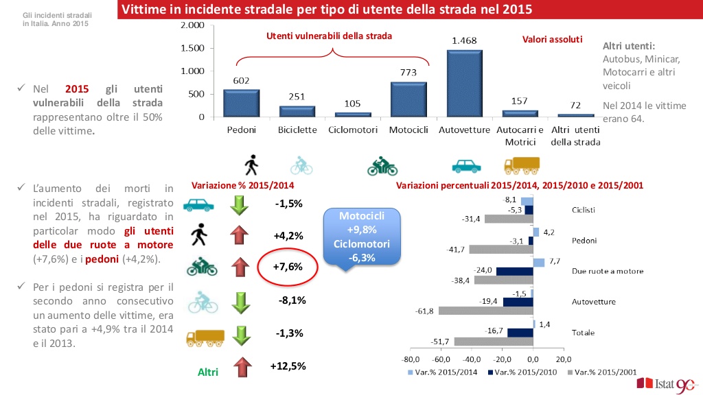 Incidenti Stradali: Aumentano Le Vittime - Motospia