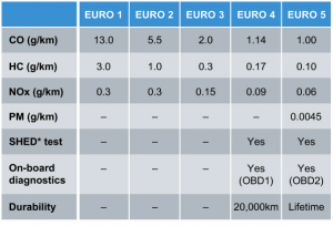 euro 5