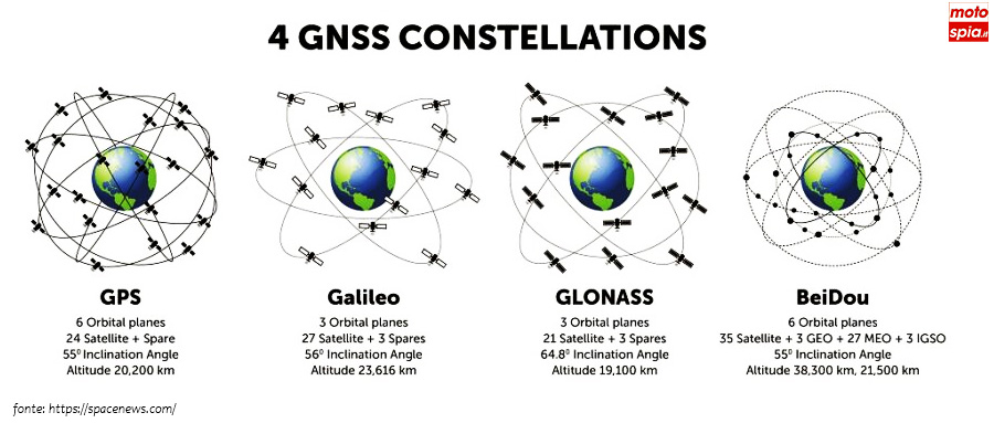 Satelliti e GPS